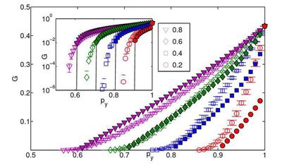 The shear modulus $G$ as a function of $p_y$ for different $p_x$ as shown in the legend. The open symbols show data from the simulations and thelled symbols (joined by solid lines in the inset) represent the result from the effective medium theory. The inset shows the same data on a log-linear scale. The system size in the simulation is $N_x=N_y=128$.